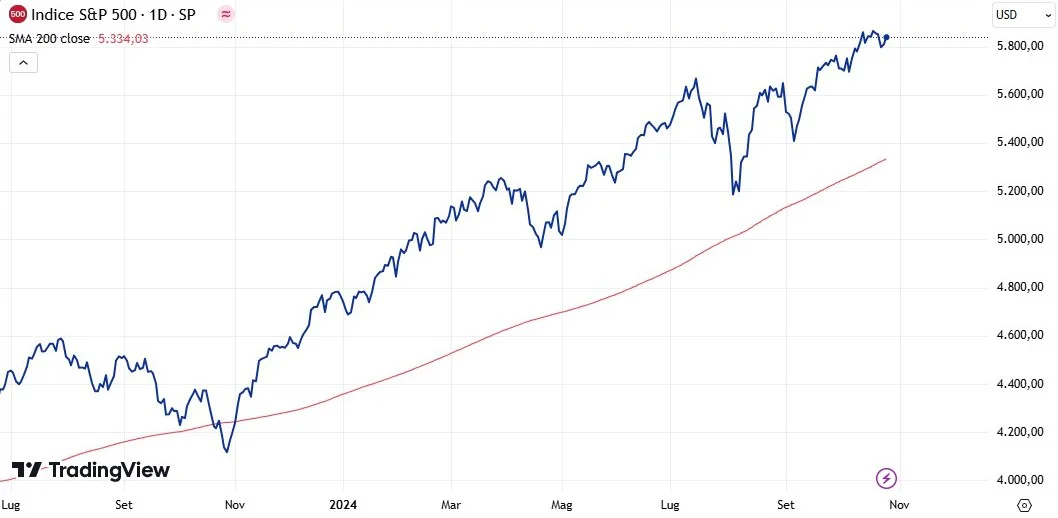 S&P 500